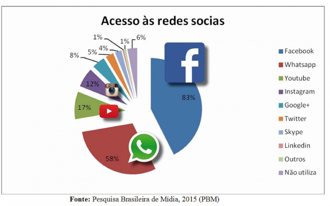 Facebook é a rede social mais acessada pelos brasileiros