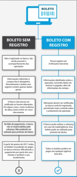 Atenção para o início da cobrança do boleto com registro