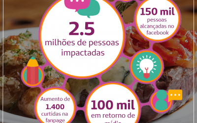 Resultados Roteiro Gastronômico Blumenau 2018