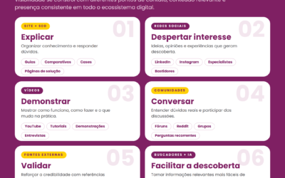 Sua empresa perde oportunidades quando não está onde seus clientes procuram